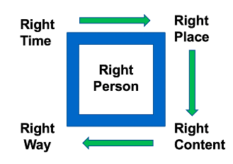 The Communication Square, Brian Tregunna